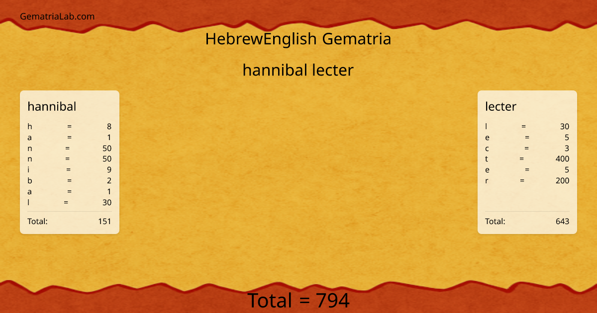 hannibal lecter in hebrewEnglish Gematria
